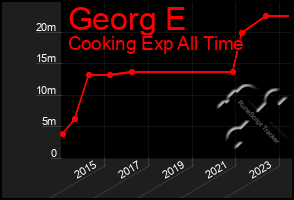 Total Graph of Georg E