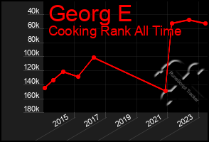 Total Graph of Georg E