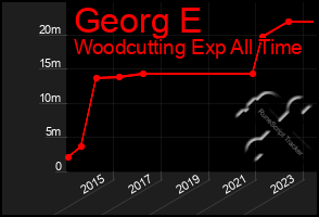 Total Graph of Georg E