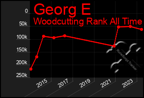 Total Graph of Georg E