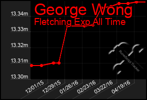 Total Graph of George Wong