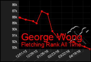 Total Graph of George Wong