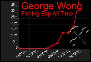 Total Graph of George Wong
