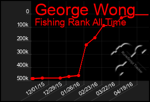 Total Graph of George Wong
