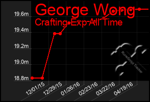 Total Graph of George Wong