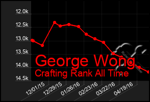 Total Graph of George Wong