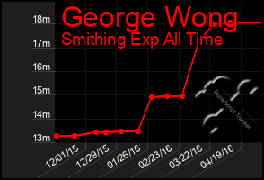 Total Graph of George Wong