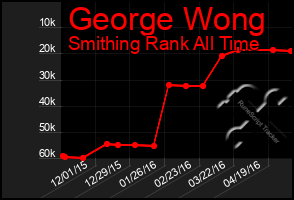 Total Graph of George Wong