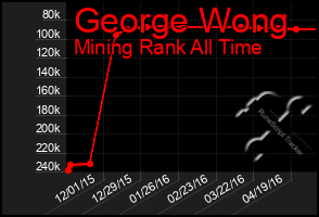 Total Graph of George Wong