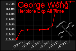Total Graph of George Wong