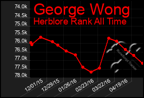 Total Graph of George Wong