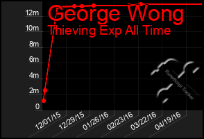 Total Graph of George Wong