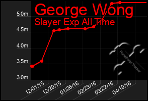 Total Graph of George Wong