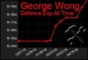 Total Graph of George Wong