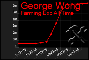 Total Graph of George Wong