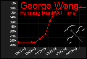 Total Graph of George Wong