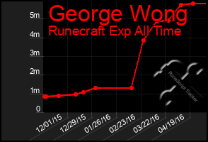 Total Graph of George Wong