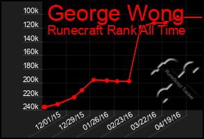 Total Graph of George Wong