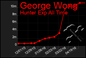 Total Graph of George Wong
