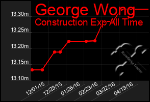 Total Graph of George Wong