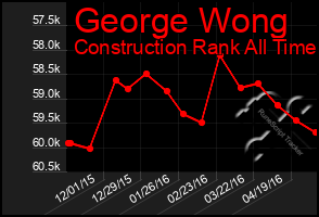 Total Graph of George Wong