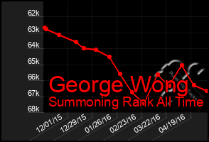 Total Graph of George Wong