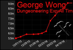 Total Graph of George Wong
