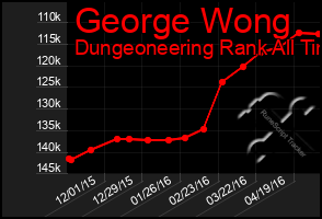 Total Graph of George Wong