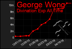 Total Graph of George Wong