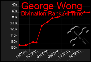 Total Graph of George Wong