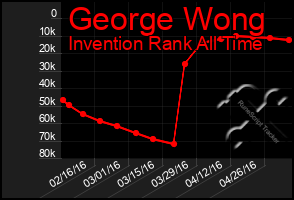 Total Graph of George Wong