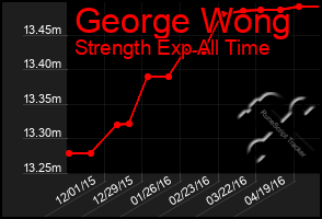 Total Graph of George Wong