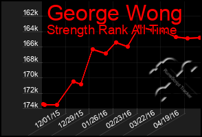 Total Graph of George Wong