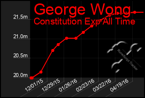 Total Graph of George Wong