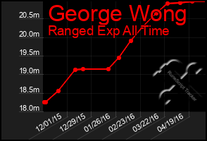 Total Graph of George Wong