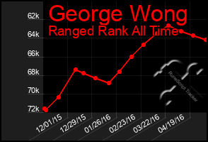 Total Graph of George Wong