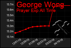 Total Graph of George Wong