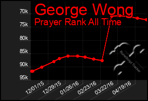 Total Graph of George Wong