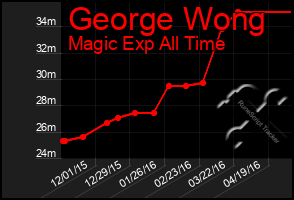 Total Graph of George Wong