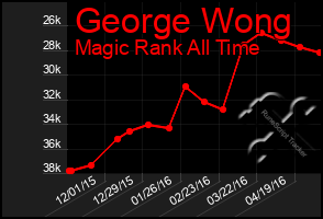 Total Graph of George Wong