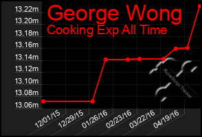 Total Graph of George Wong