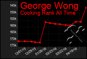 Total Graph of George Wong