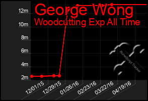Total Graph of George Wong