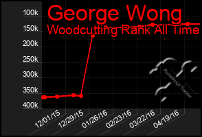Total Graph of George Wong