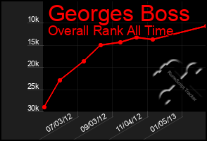 Total Graph of Georges Boss