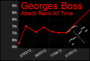 Total Graph of Georges Boss