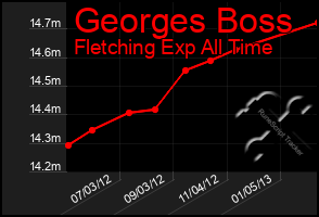 Total Graph of Georges Boss