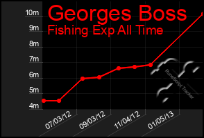 Total Graph of Georges Boss