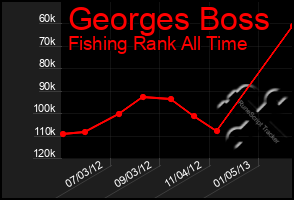 Total Graph of Georges Boss