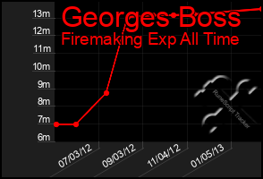 Total Graph of Georges Boss